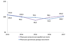 Реальная начисленная заработная плата одного работника, реальные денежные доходы населения, в процентах к предыдущему году Реальная начисленная заработная плата одного работника, реальные денежные доходы населения, в процентах к предыдущему году