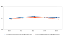 Номинальная начисленная среднемесячная заработная плата, денежные доходы на душу населения, тыс. рублей Номинальная начисленная среднемесячная заработная плата, денежные доходы на душу населения, тыс. рублей