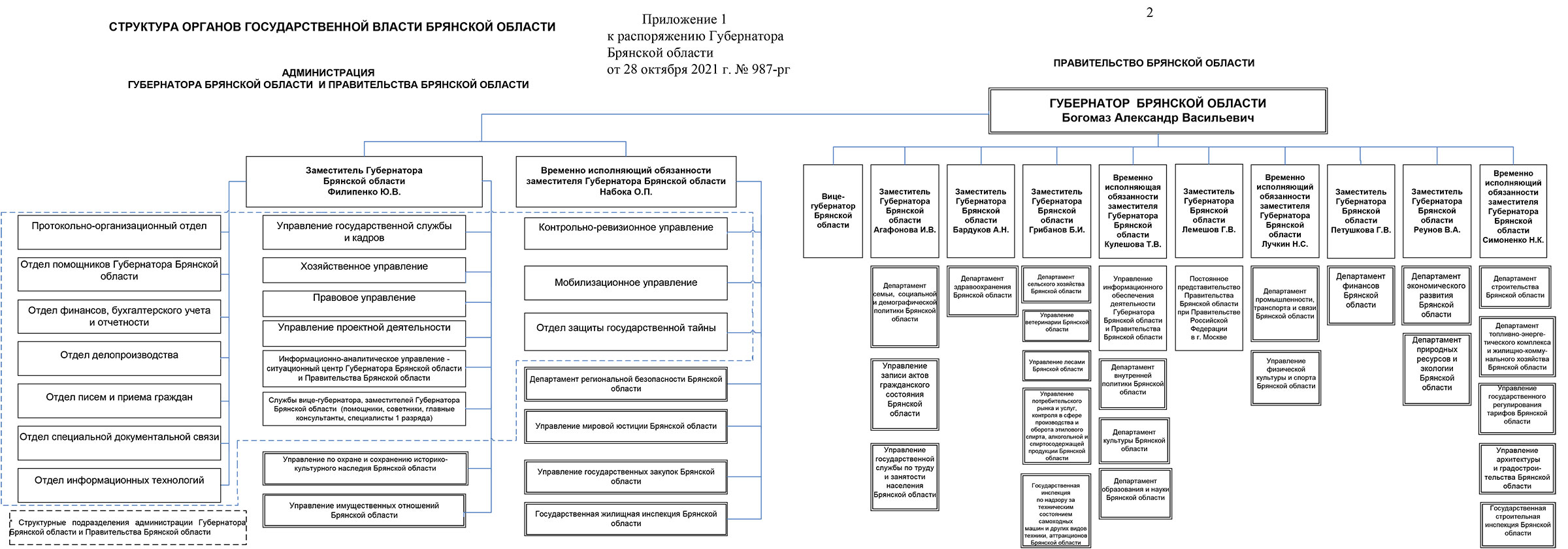 Структура органов Государственной власти Брянской области